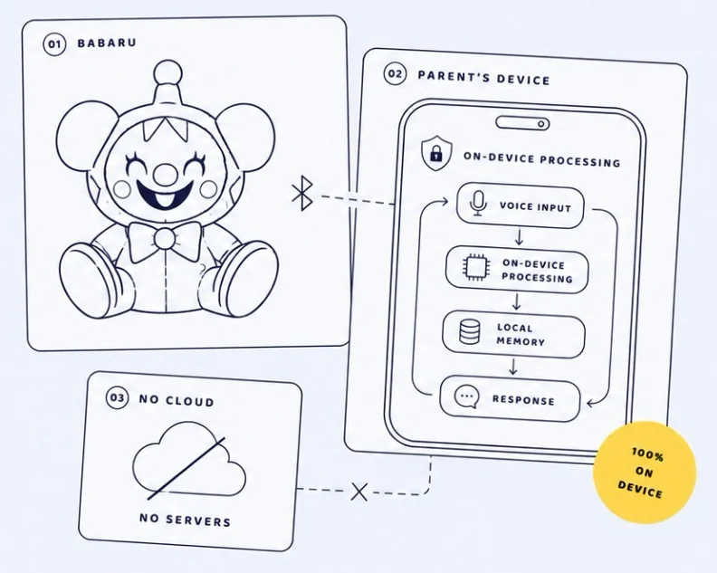 Diagram showing Babaru's voice processing happening entirely on the parent's device, with no cloud or servers involved